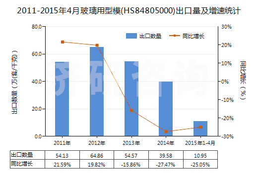 2011-2015年4月玻璃用型模(HS84805000)出口量及增速統(tǒng)計(jì)